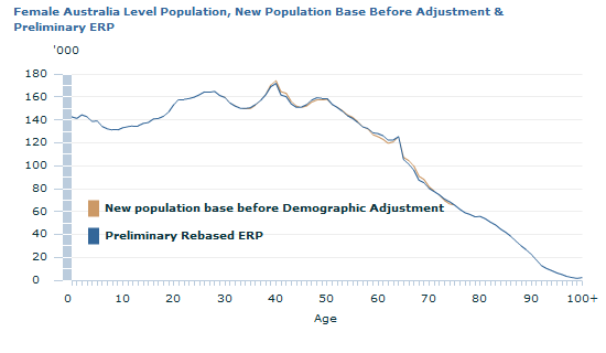 Graph Image for Female Australia Level Population, New Population Base Before Adjustment and Preliminary ERP